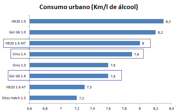 Consumo-cidade-HB20-Gol-Onix-2.PNG
