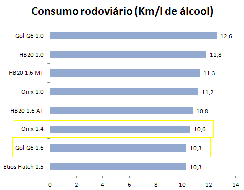 Consumo-estrada-HB20-Gol-Onix-2.PNG