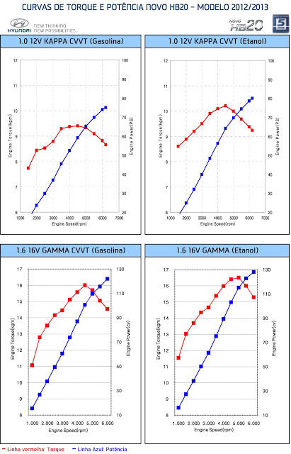 Curva de Torque e potencia HB20_20120927.jpg